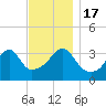 Tide chart for Pawtuxet, Pawtuxet Cove, Rhode Island on 2022/11/17