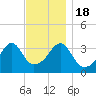 Tide chart for Pawtuxet, Pawtuxet Cove, Rhode Island on 2022/11/18