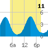 Tide chart for Pawtuxet Cove, Pawtuxet, Narragansett Bay, Rhode Island on 2023/06/11