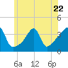 Tide chart for Pawtuxet Cove, Pawtuxet, Narragansett Bay, Rhode Island on 2023/06/22