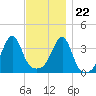 Tide chart for Pawtuxet Cove, Pawtuxet, Narragansett Bay, Rhode Island on 2023/11/22