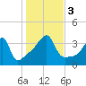 Tide chart for Pawtuxet Cove, Pawtuxet, Narragansett Bay, Rhode Island on 2023/11/3