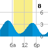 Tide chart for Pawtuxet Cove, Pawtuxet, Narragansett Bay, Rhode Island on 2023/12/8