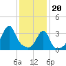 Tide chart for Pawtuxet Cove, Pawtuxet, Narragansett Bay, Rhode Island on 2024/01/20