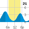 Tide chart for Pawtuxet Cove, Pawtuxet, Narragansett Bay, Rhode Island on 2024/01/21