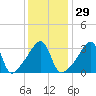 Tide chart for Pawtuxet Cove, Pawtuxet, Narragansett Bay, Rhode Island on 2024/01/29