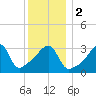 Tide chart for Pawtuxet Cove, Pawtuxet, Narragansett Bay, Rhode Island on 2024/01/2
