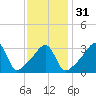 Tide chart for Pawtuxet Cove, Pawtuxet, Narragansett Bay, Rhode Island on 2024/01/31