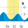 Tide chart for Pawtuxet Cove, Pawtuxet, Narragansett Bay, Rhode Island on 2024/01/6