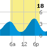 Tide chart for Pawtuxet Cove, Pawtuxet, Narragansett Bay, Rhode Island on 2024/05/18