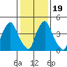 Tide chart for Bulkhead Shoal Channel, Pea Patch Island, Delaware on 2021/01/19