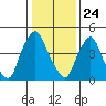 Tide chart for Bulkhead Shoal Channel, Pea Patch Island, Delaware on 2021/01/24
