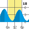 Tide chart for Bulkhead Shoal Channel, Pea Patch Island, Delaware on 2021/02/18