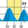 Tide chart for Bulkhead Shoal Channel, Pea Patch Island, Delaware on 2021/02/23