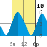 Tide chart for Bulkhead Shoal Channel, Pea Patch Island, Delaware on 2021/03/10