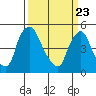 Tide chart for Bulkhead Shoal Channel, Pea Patch Island, Delaware on 2021/03/23