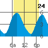 Tide chart for Bulkhead Shoal Channel, Pea Patch Island, Delaware on 2021/03/24