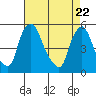 Tide chart for Bulkhead Shoal Channel, Pea Patch Island, Delaware on 2021/04/22