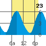 Tide chart for Bulkhead Shoal Channel, Pea Patch Island, Delaware on 2021/04/23