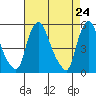 Tide chart for Bulkhead Shoal Channel, Pea Patch Island, Delaware on 2021/04/24