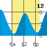 Tide chart for Bulkhead Shoal Channel, Pea Patch Island, Delaware on 2021/05/12