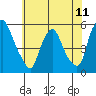 Tide chart for Bulkhead Shoal Channel, Pea Patch Island, Delaware on 2021/06/11
