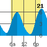 Tide chart for Bulkhead Shoal Channel, Pea Patch Island, Delaware on 2021/06/21
