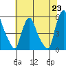 Tide chart for Bulkhead Shoal Channel, Pea Patch Island, Delaware on 2021/06/23