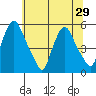 Tide chart for Bulkhead Shoal Channel, Pea Patch Island, Delaware on 2021/06/29