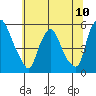 Tide chart for Bulkhead Shoal Channel, Pea Patch Island, Delaware on 2021/07/10