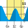 Tide chart for Bulkhead Shoal Channel, Pea Patch Island, Delaware on 2021/07/11