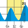 Tide chart for Bulkhead Shoal Channel, Pea Patch Island, Delaware on 2021/07/21