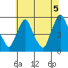 Tide chart for Bulkhead Shoal Channel, Pea Patch Island, Delaware on 2021/07/5