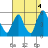 Tide chart for Bulkhead Shoal Channel, Pea Patch Island, Delaware on 2021/08/4