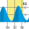 Tide chart for Bulkhead Shoal Channel, Pea Patch Island, Delaware on 2021/09/11