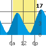 Tide chart for Bulkhead Shoal Channel, Pea Patch Island, Delaware on 2021/09/17