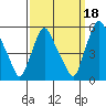 Tide chart for Bulkhead Shoal Channel, Pea Patch Island, Delaware on 2021/09/18