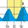 Tide chart for Bulkhead Shoal Channel, Pea Patch Island, Delaware on 2021/09/1