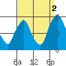 Tide chart for Bulkhead Shoal Channel, Pea Patch Island, Delaware on 2021/09/2