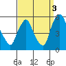Tide chart for Bulkhead Shoal Channel, Pea Patch Island, Delaware on 2021/09/3