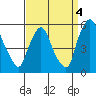 Tide chart for Bulkhead Shoal Channel, Pea Patch Island, Delaware on 2021/09/4