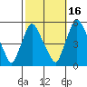 Tide chart for Bulkhead Shoal Channel, Pea Patch Island, Delaware on 2021/10/16