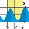 Tide chart for Bulkhead Shoal Channel, Pea Patch Island, Delaware on 2021/10/2