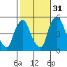 Tide chart for Bulkhead Shoal Channel, Pea Patch Island, Delaware on 2021/10/31