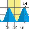 Tide chart for Bulkhead Shoal Channel, Pea Patch Island, Delaware on 2021/11/14
