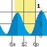 Tide chart for Bulkhead Shoal Channel, Pea Patch Island, Delaware on 2021/11/1