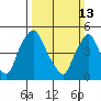 Tide chart for Bulkhead Shoal Channel, Pea Patch Island, Delaware on 2022/03/13