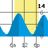 Tide chart for Bulkhead Shoal Channel, Pea Patch Island, Delaware on 2022/03/14
