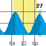 Tide chart for Bulkhead Shoal Channel, Pea Patch Island, Delaware on 2022/03/27