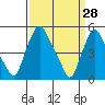 Tide chart for Bulkhead Shoal Channel, Pea Patch Island, Delaware on 2022/03/28